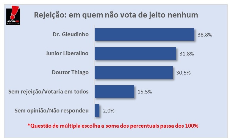 Pesquisa Agora Sei/Carnaubais: Dr. Gleubinho é o mais rejeitado com 38,8%
