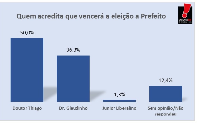 Pesquisa Agora Sei/Carnaubais: 50% dos entrevistados acredita na vitória de Doutor Thiago