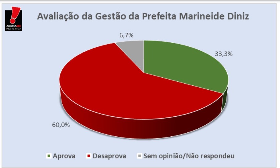 Pesquisa Agora Sei/Carnaubais: 60% dos entrevistados reprovam a gestão da prefeita Marineide Diniz