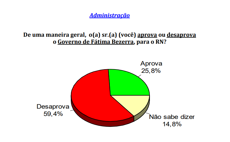 PESQUISA CONSULT/ BG/ CEARÁ-MIRIM ADMINISTRAÇÃO: Governo Fátima é reprovado por 59,4% da população