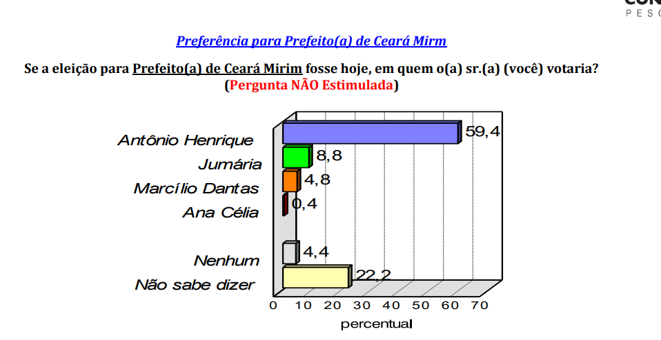 PESQUISA CONSULT/ BG/ CEARÁ-MIRIM/ ESPONTÂNEA: Antônio Henrique lidera com folga com 59,4%, contra 8,8% de Jumária e 4,8% de Marcílio