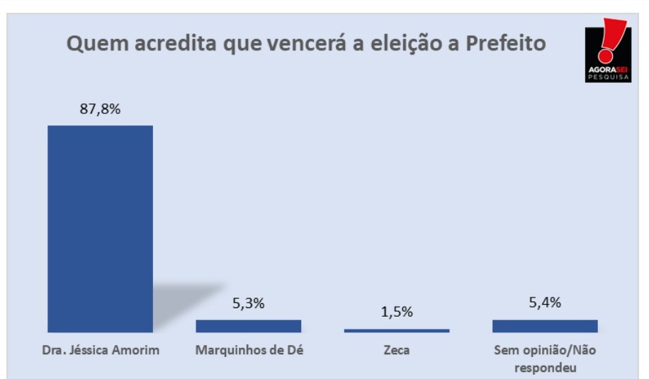 Pesquisa AgoraSei/Almino Afonso: 87,8% acreditam na vitória de Dra Jéssica Amorim