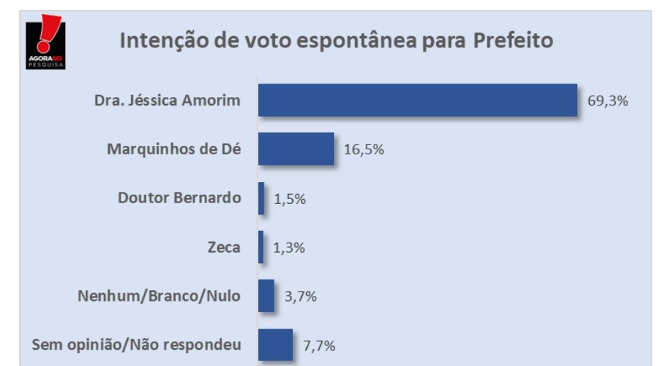Pesquisa AgoraSei/Almino Afonso: Na espontânea, 69,3% votam em Dra Jéssica Amorim para Prefeitura