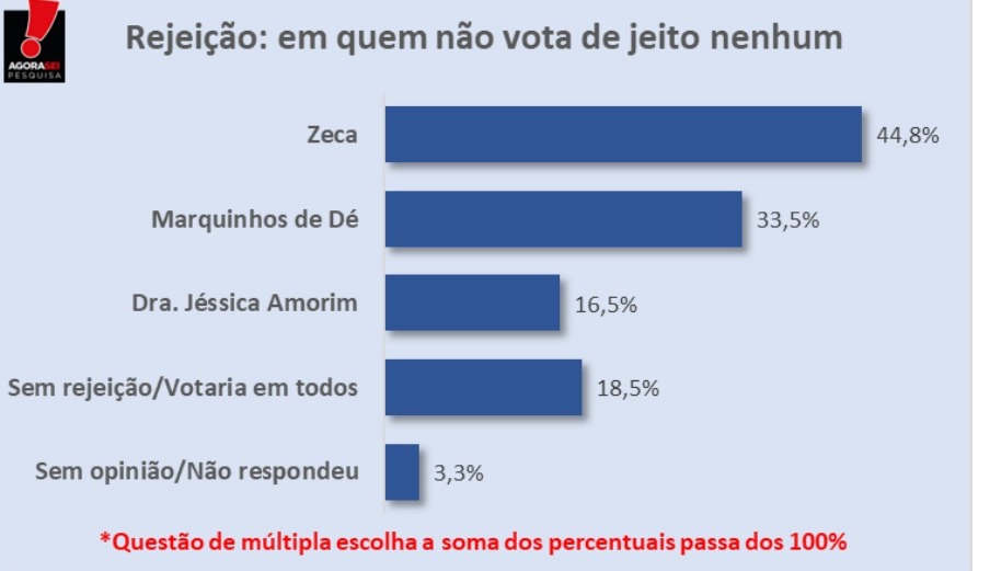 Pesquisa AgoraSei/Almino Afonso: Zeca é o candidato mais rejeitado com 44,8% 