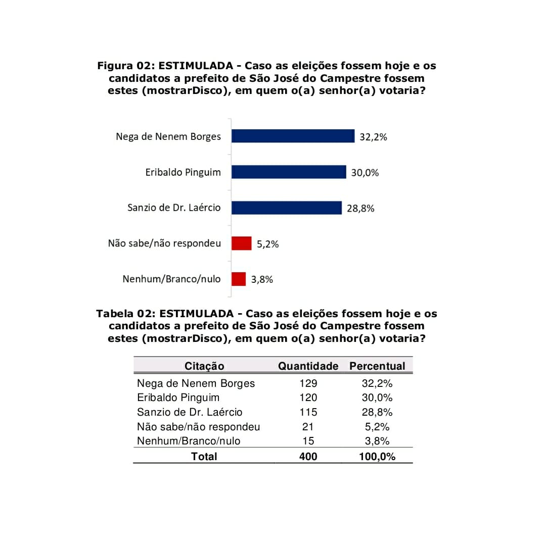 Pesquisa CEDAC/São José de Campestre: Nega de Nenem Borges lidera com 32,2% na estimulada