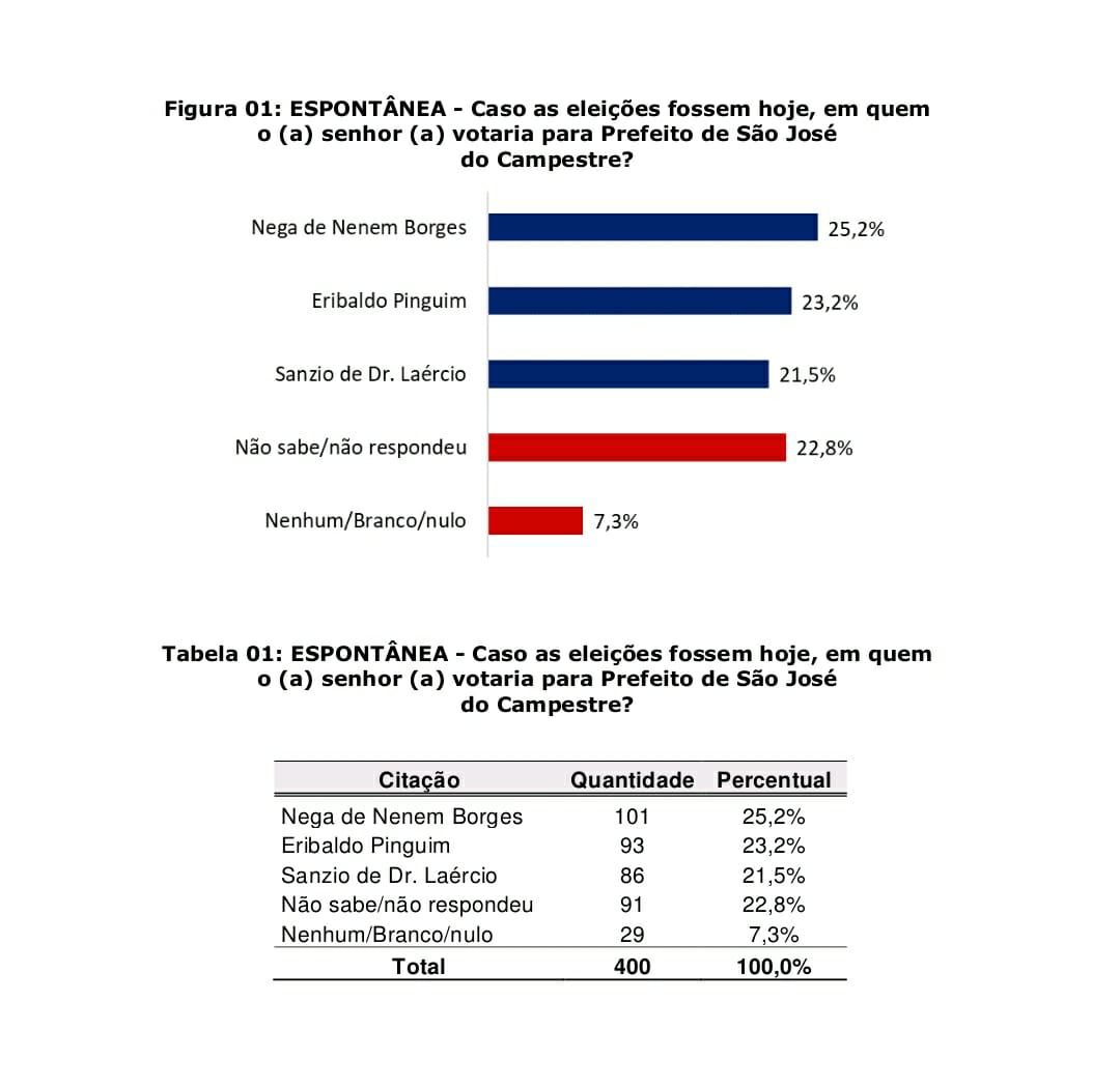 Pesquisa CEDAC/São José de Campestre: Na espontânea, Nega de Nenem Borges segue em primeiro com 25,2%