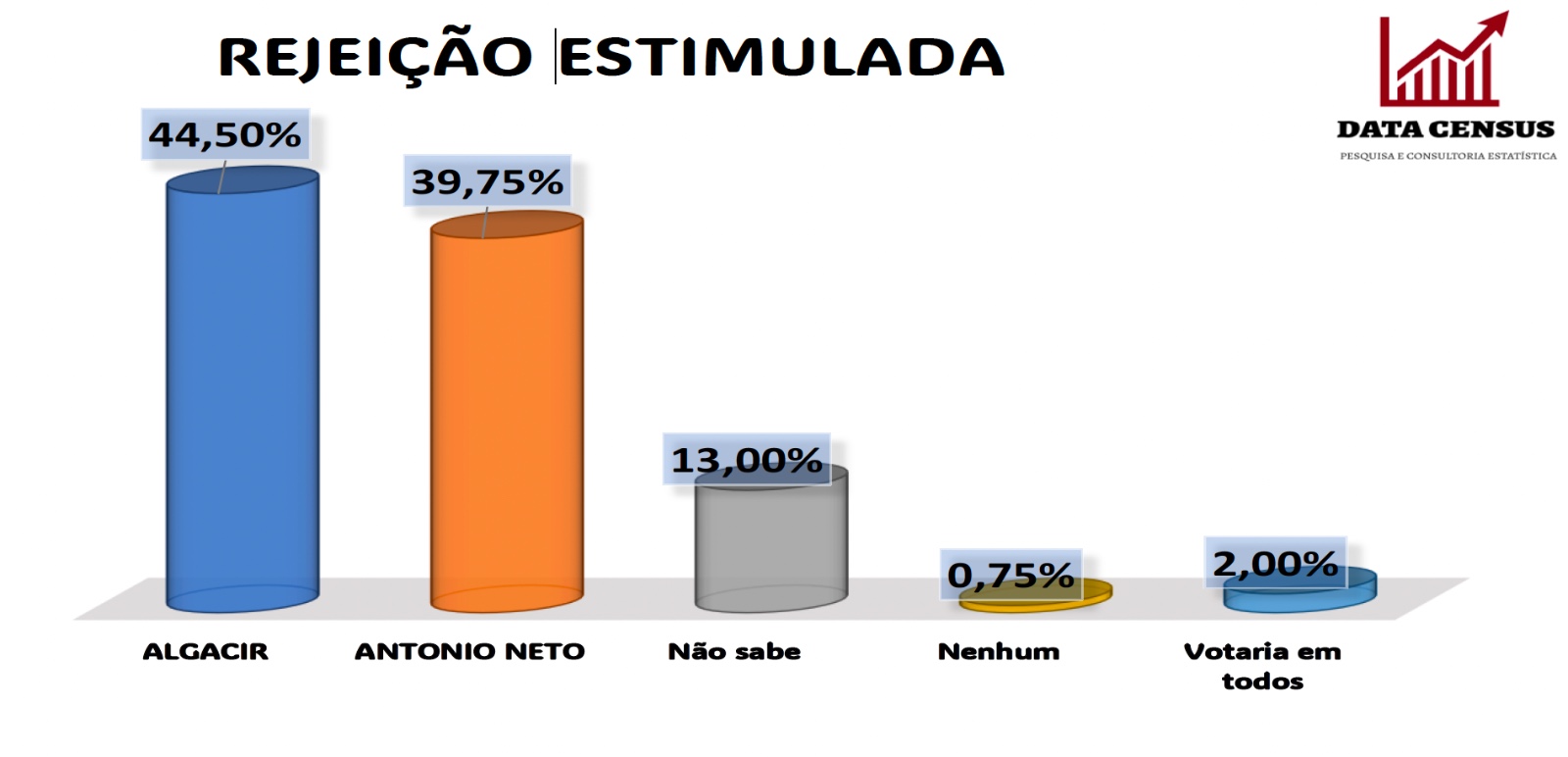 Montanhas: Algacir é o mais rejeitado