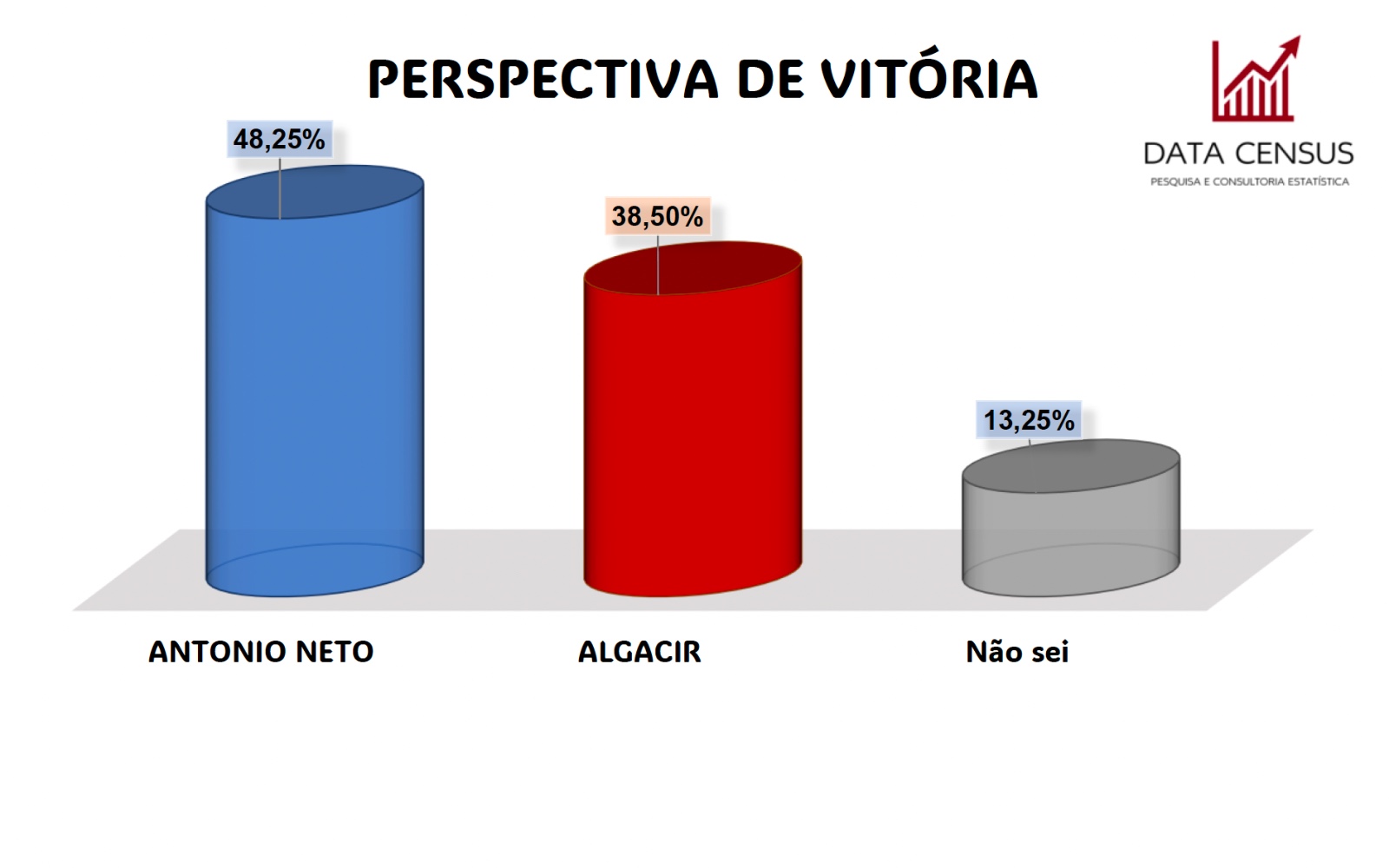Montanhas: Antônio Neto lidera também na perspectiva de vitória e é o favorito para ganhar a eleição