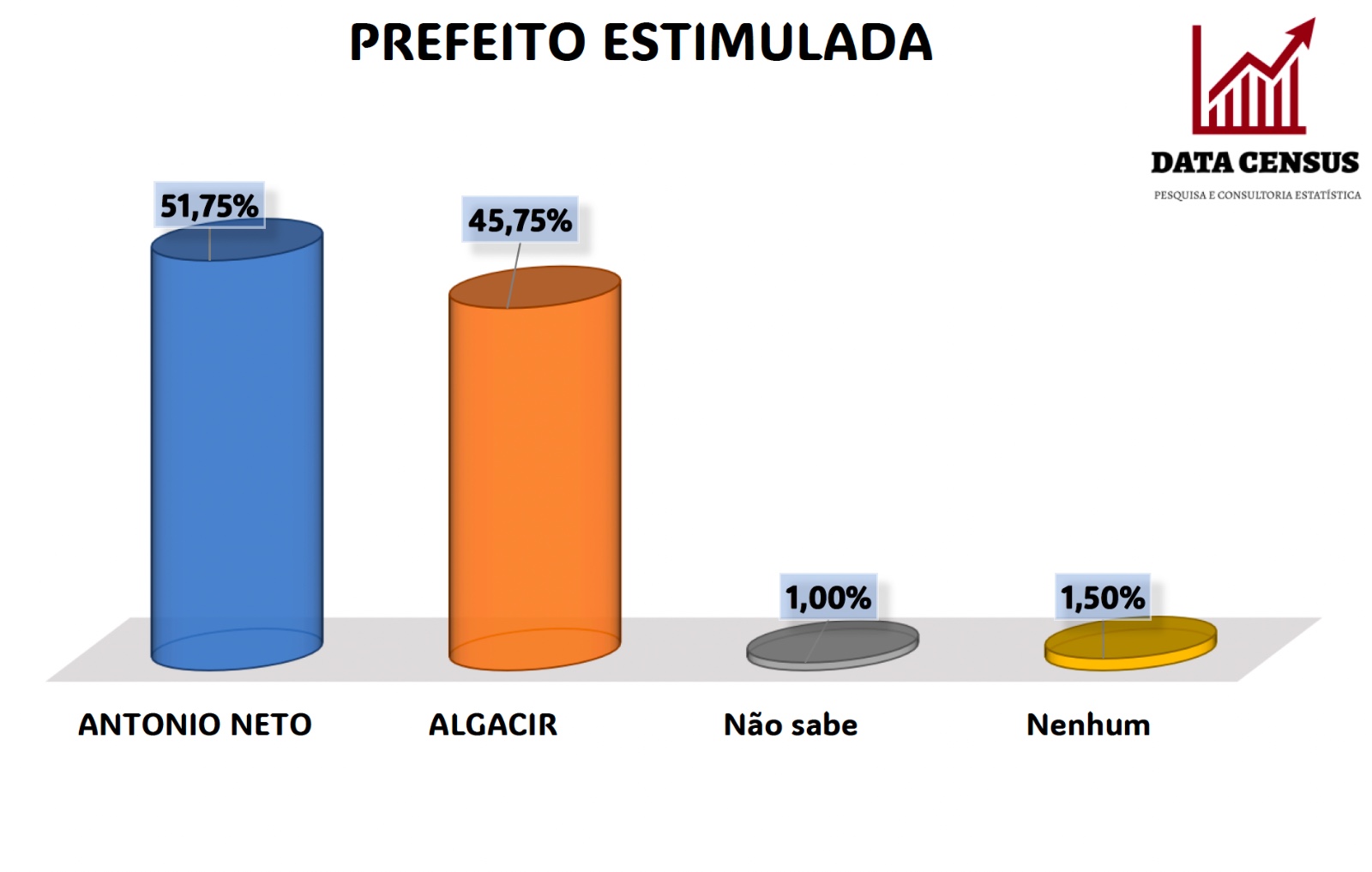Montanhas: Antônio Neto consolida liderança, atinge mais de 50% das intenções de voto e é o favorito para ganhar a eleição
