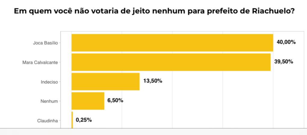 Joca Basílio é o candidato mais rejeitado em Riachuelo e desaprovação de sua gestão aumentou, diz Qualittá 
