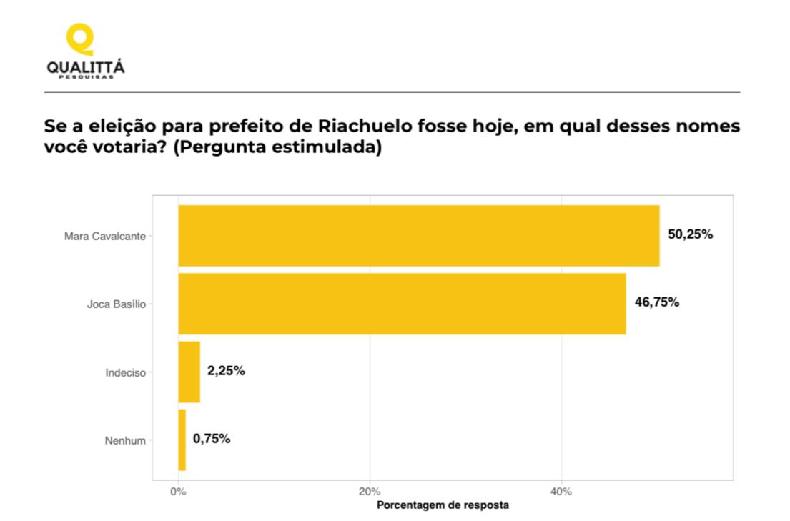Virada em Riachuelo: pesquisa Qualittá confirma Mara na liderança com 50,25%