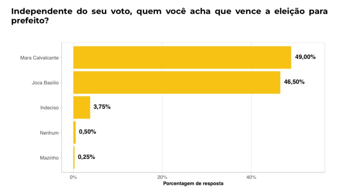 Pesquisa Qualittá mostra que eleitores acreditam na vitória de Mara, em Riachuelo