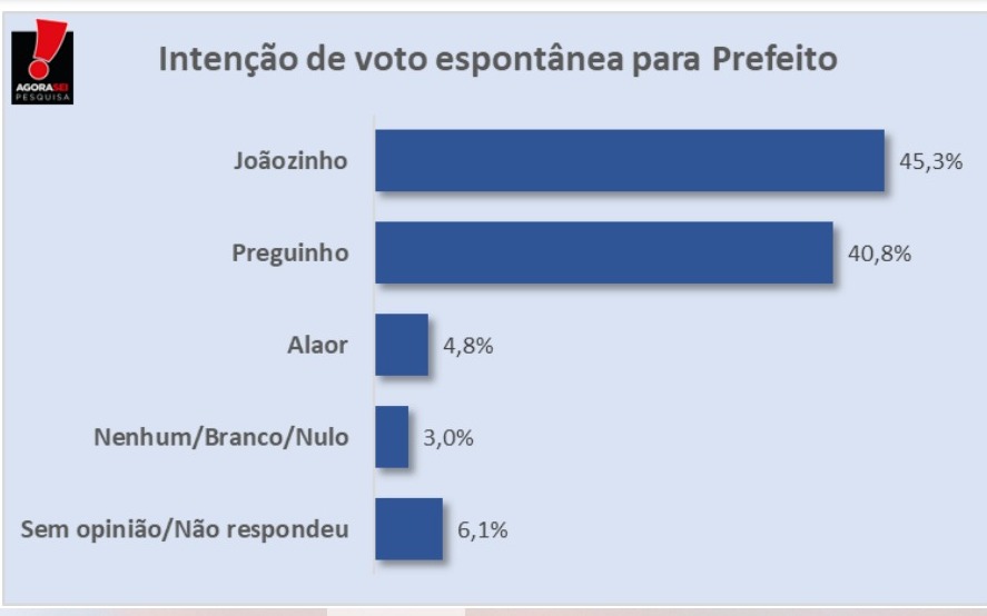 Pesquisa Agora Sei/Itajá: Na espontânea, Joãozinho tem 45,3% na liderança