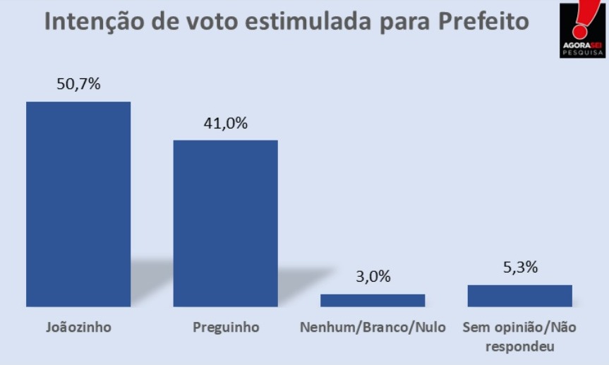 Pesquisa Agora Sei/Itajá: Joãozinho lidera com 50,7% na estimulada 