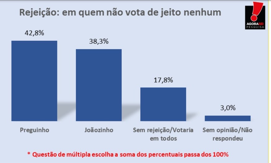 Pesquisa Agora Sei/Itajá: Preguinho é o mais rejeitado com 42,8%