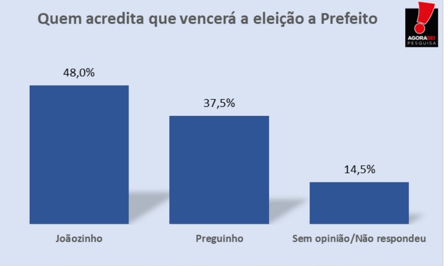 Pesquisa Agora Sei/Itajá: 48% dos entrevistados acreditam na vitória de Joãozinho