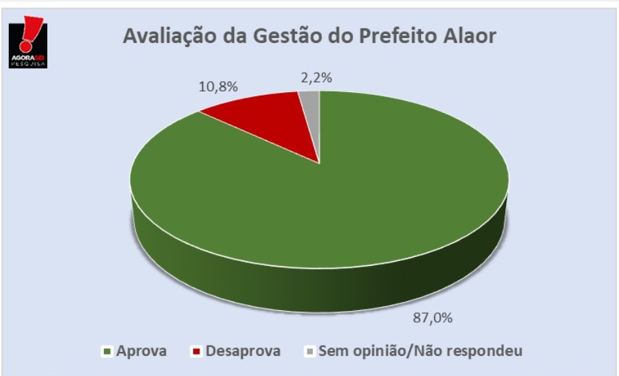 Pesquisa Agora Sei/Itajá: Gestão do prefeito Alaor é aprovada por 87% dos entrevistados