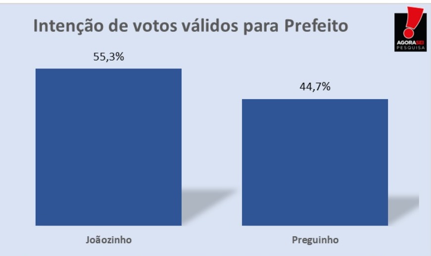 Pesquisa Agora Sei/Itajá: Nos votos válidos, Joãozinho tem 55,3% em primeiro lugar