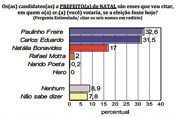 Pesquisa Consult/TN: Com 32,6%, Paulinho Freire passa Carlos que tem 31,5%
