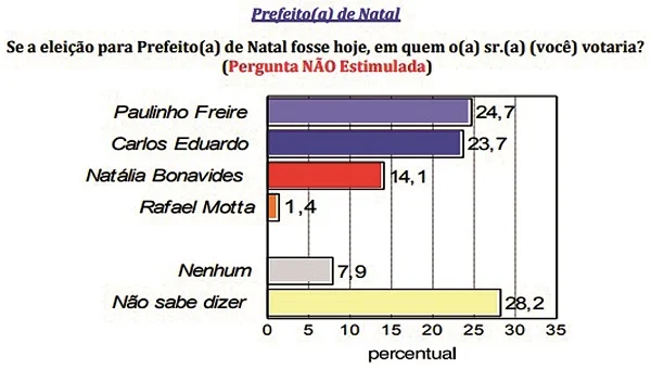 Pesquisa Consult/TN: Paulinho mantém a liderança na espontânea