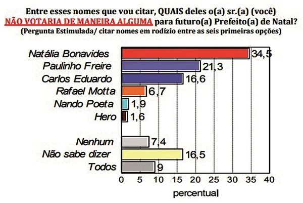 Pesquisa Consult/TN: Natália segue como a mais rejeitada