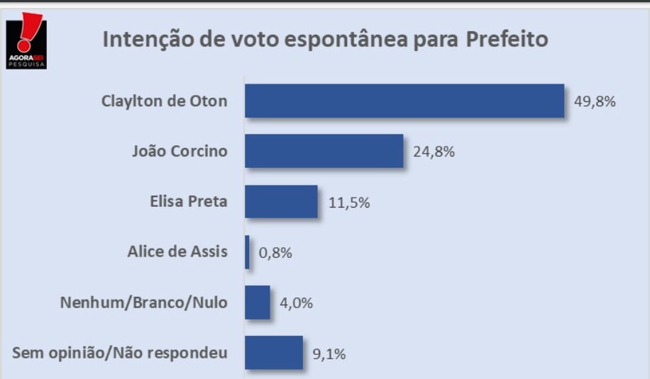 Pesquisa Agora Sei/Santana do Matos: Na espontânea, Clayton de Oton tem 49,8% na liderança