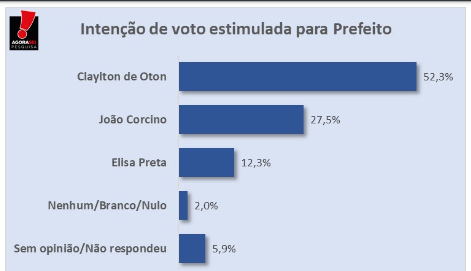 Pesquisa Agora Sei/Santana do Matos: Clayton de Oton lidera com 52,3% na estimulada