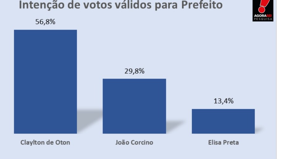 Pesquisa Agora Sei/Santana do Matos: Nos votos válidos, Clayton de Oton tem 56,8%