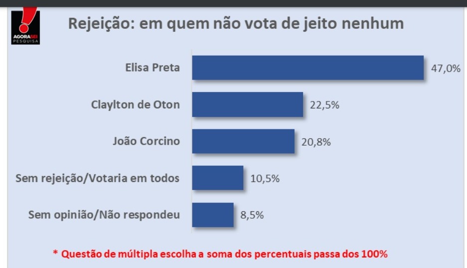 Pesquisa Agora Sei/Santana do Matos: Elisa Preta é a mais rejeitada com 47%