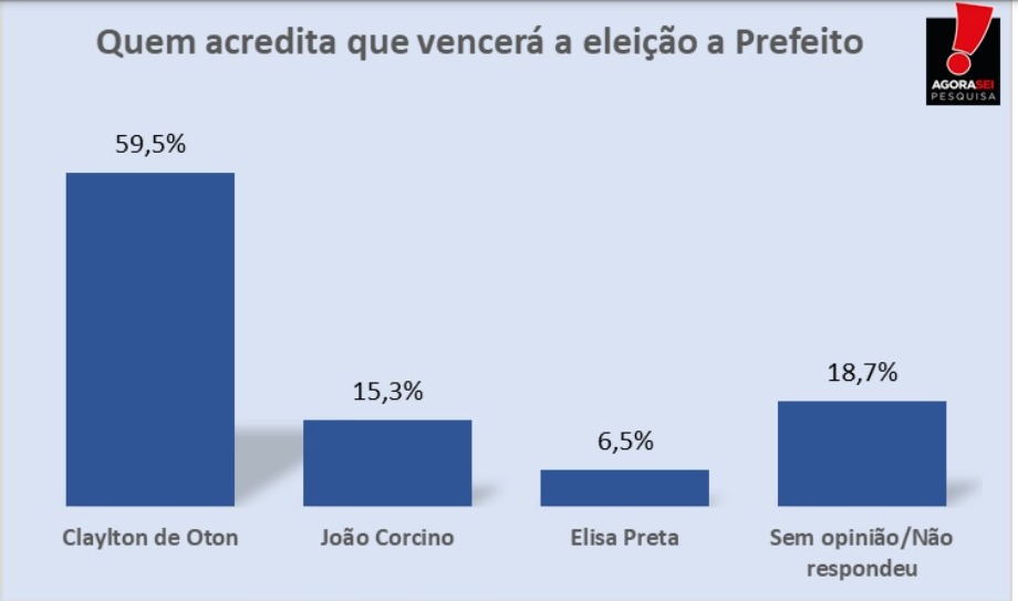 Pesquisa Agora Sei/Santana do Matos: 59,5% acreditam na vitória de Clayton de Oton