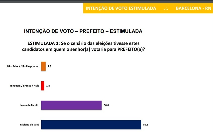 Pesquisa Seta/Barcelona: Fabiano de Vavá lidera com 59,5% na estimulada