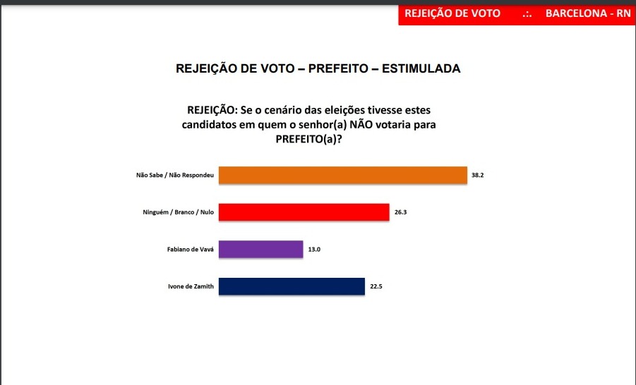 Pesquisa Seta/Barcelona: Ivone de Zamith é a mais rejeitada com 22,5%