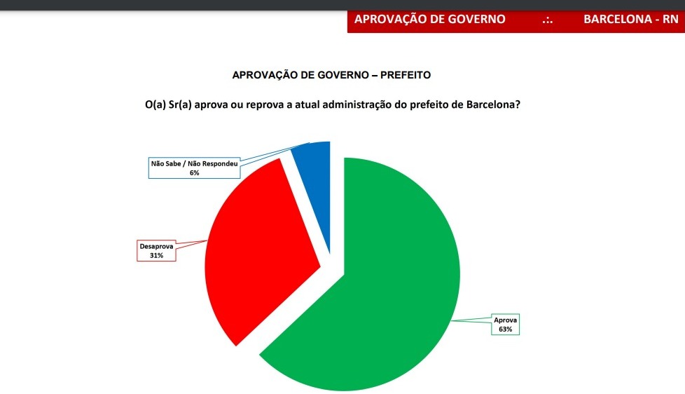 Pesquisa Seta/Barcelona: 63% aprova gestão do prefeito Fabiano de Vavá