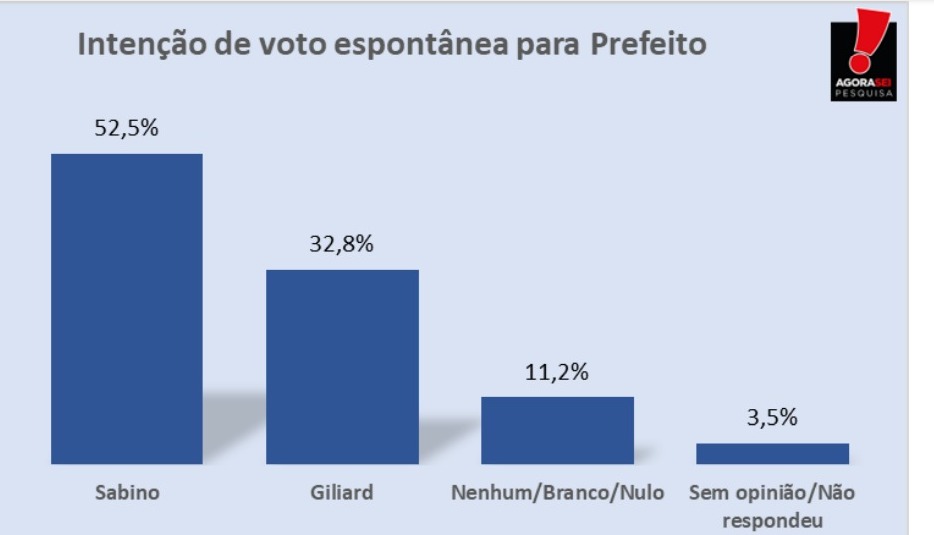 Pesquisa AgoraSei/Apodi: Na espontânea, Sabino lidera com 52,5% dos votos