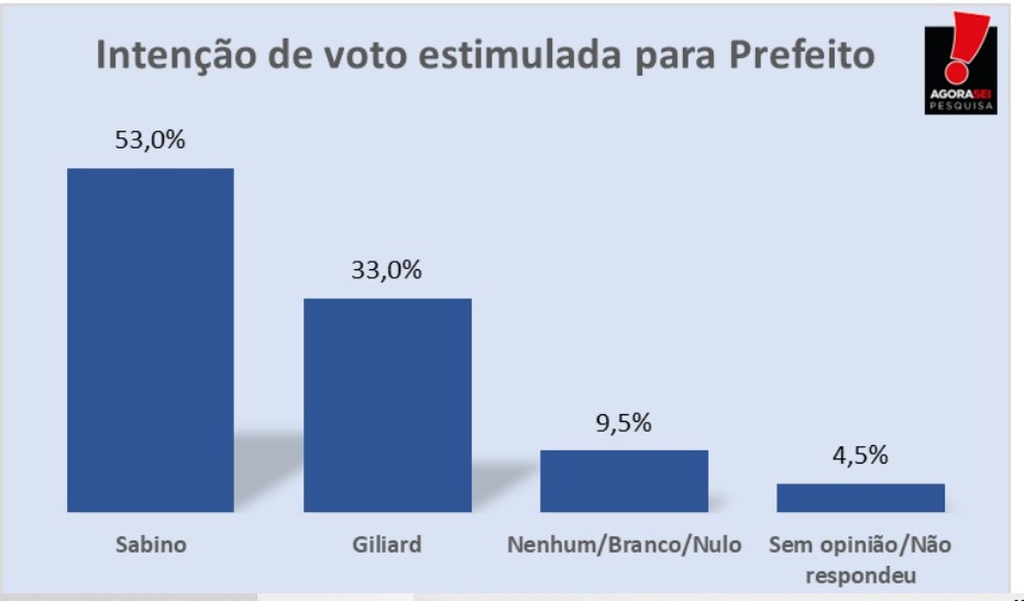 Pesquisa AgoraSei/Apodi: Na estimulada, Sabino lidera com 53% dos votos