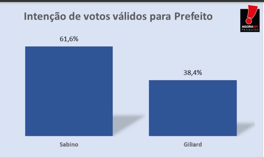Pesquisa AgoraSei/Apodi: Nos votos válidos, Sabino está na frente com 61,6% dos votos