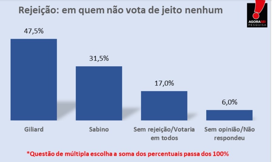 Pesquisa AgoraSei/Apodi: Giliard é o mais rejeitado com 47,5% dos votos