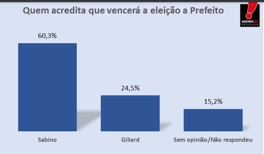 Pesquisa AgoraSei/Apodi: 60,3% acreditam na vitória de Sabino