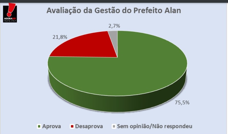 Pesquisa AgoraSei/Apodi: 75,5% aprovam a gestão do prefeito Alan
