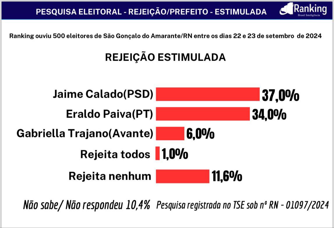 Jaime Calado é o candidato mais rejeitado pelos eleitores de São Gonçalo