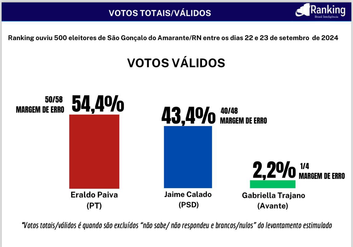 Eraldo Paiva abre mais de 11 pontos e atinge 54,4% dos votos válidos em São Gonçalo, aponta pesquisa
