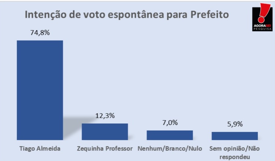 Pesquisa AgoraSei/Parelhas: Tiago Almeida lidera na espontânea com 74,8%