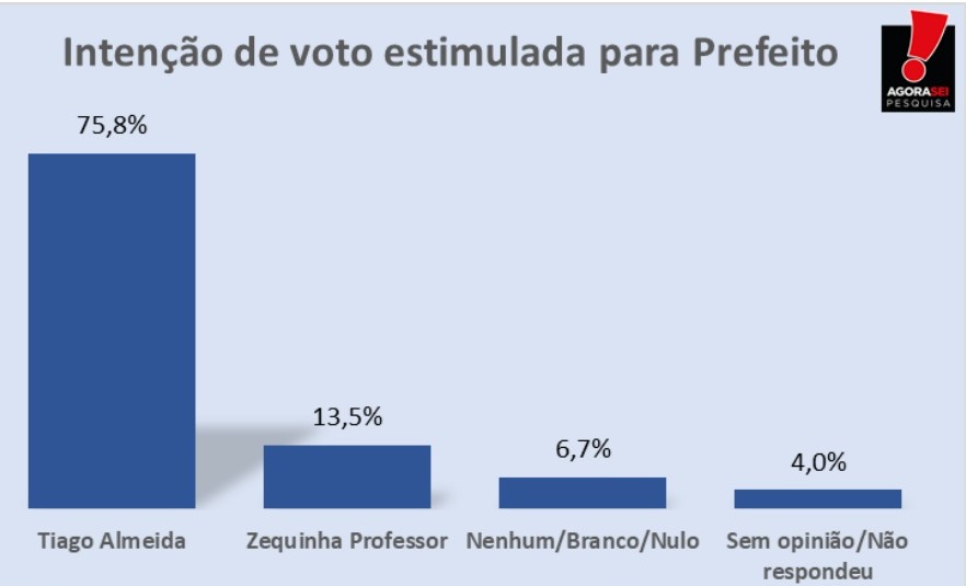 Pesquisa AgoraSei/Parelhas: Na estimulada, Tiago Almeida lidera com 75,8%