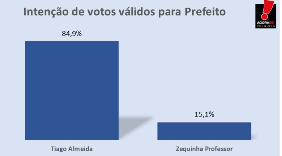 Pesquisa AgoraSei/Parelhas: Tiago Almeida tem 84,9% dos votos válidos