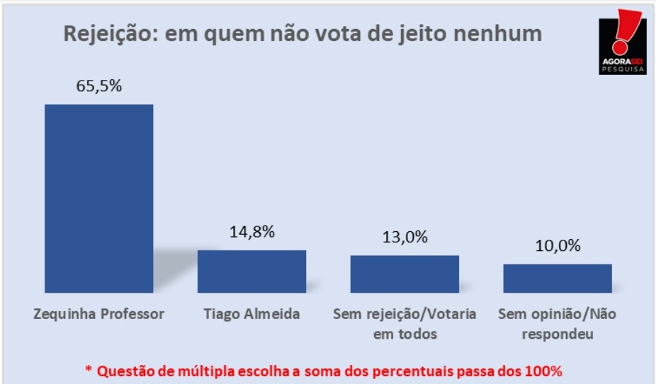 Pesquisa AgoraSei/Parelhas: Zequinha Professor é o mais rejeitado com 65,5%