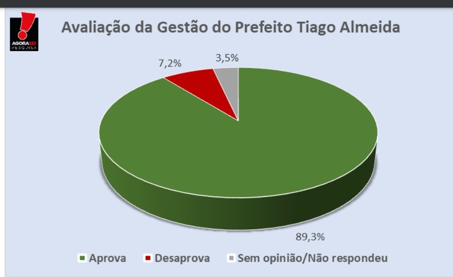 Pesquisa AgoraSei/Parelhas: Gestão Tiago Almeida é aprovada por 89,3% dos entrevistados