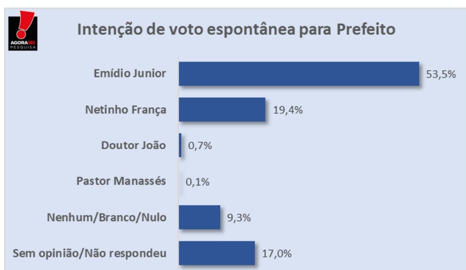 Pesquisa AgoraSei/Macaíba: Na espontânea, Emídio Junior lidera com 53,5%