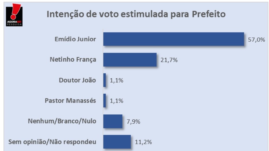 Pesquisa AgoraSei/Macaíba: Emídio Junior lidera na estimulada com 57%