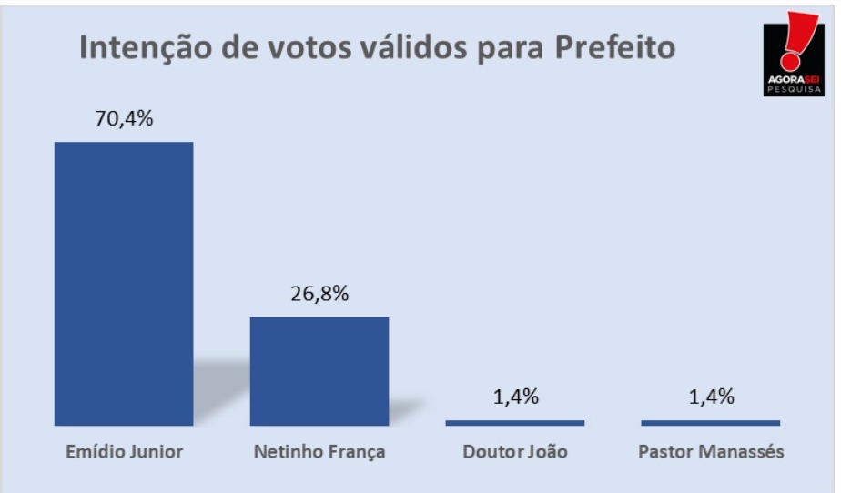 Pesquisa AgoraSei/Macaíba: Emídio Junior tem 70,4% dos votos válidos