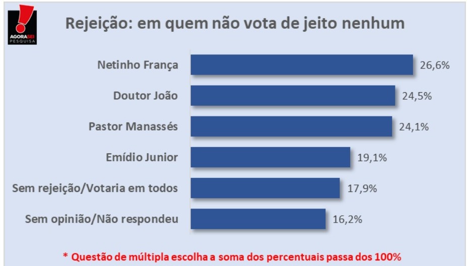 Pesquisa AgoraSei/Macaíba: Netinho França é o candidato mais rejeitado com 26,6% dos votos